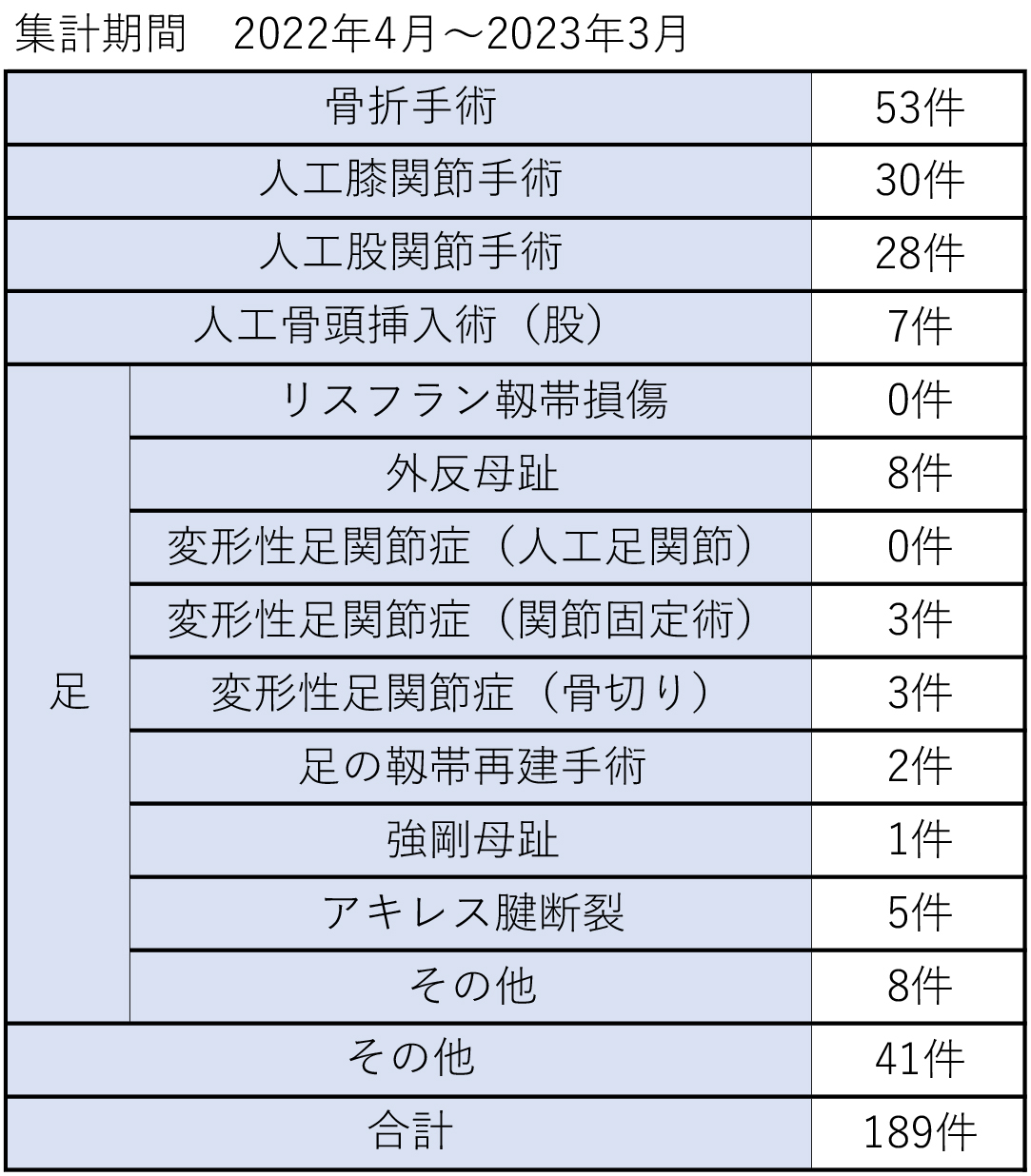 2022年4月～2023年3月 手術実績