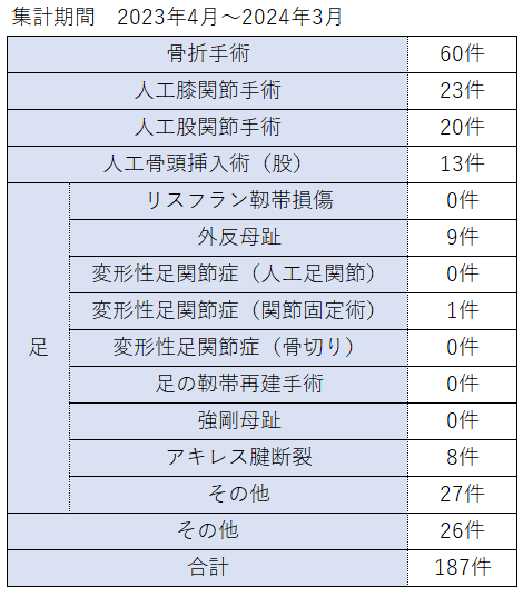 2022年4月～2023年3月 手術実績